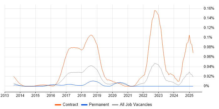 Job vacancy trend for Workday Project Manager in the South East Job vacancy trend for Workday Project Manager in the South East