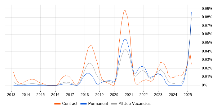 Job vacancy trend for Workday Specialist in the South East Job vacancy trend for Workday Specialist in the South East
