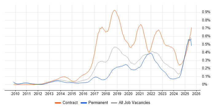 Job vacancy trend for Workday in the South East Job vacancy trend for Workday in the South East