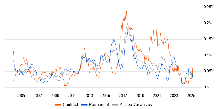 Job vacancy trend for Workflow Analysis in the South East
