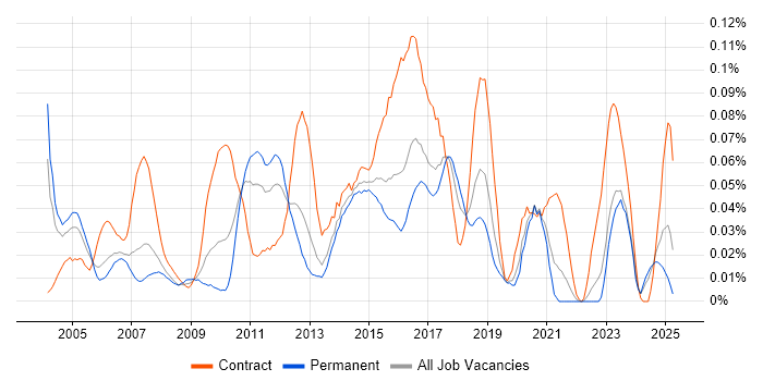 Job vacancy trend for Workflow Development in the South East