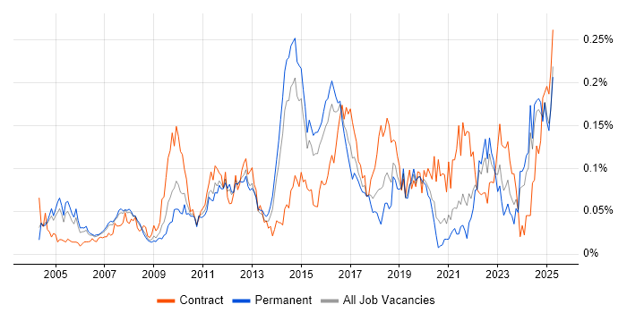 Job vacancy trend for Workflow Management in the South East