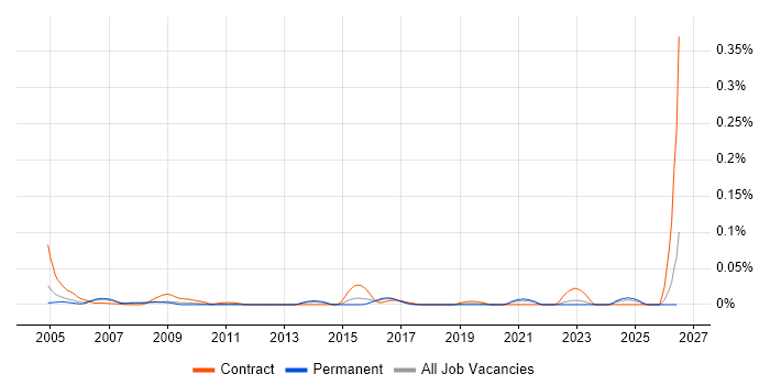 Workflow Specialist job vacancy trend in the South East