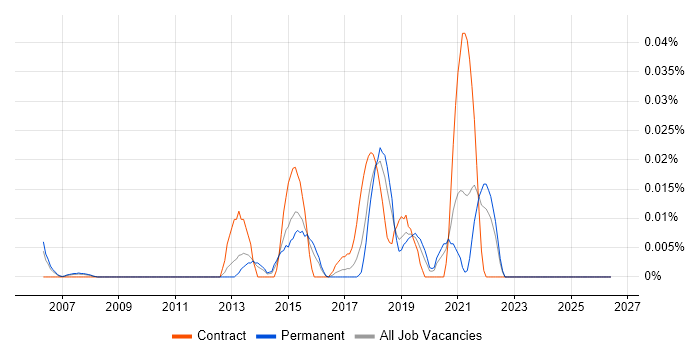 Workfront job vacancy trend in the South East