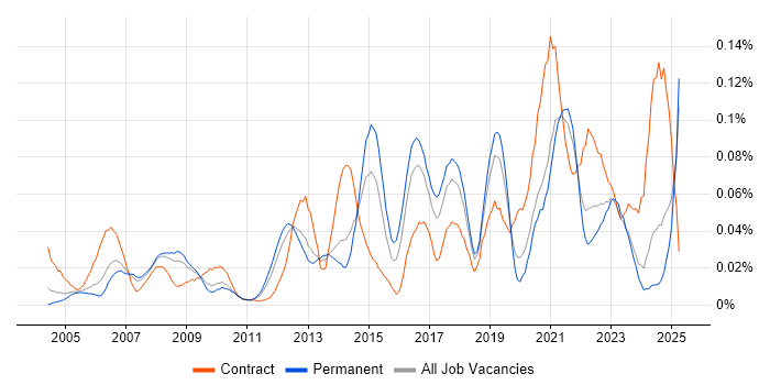 Job vacancy trend for Workload Management in the South East Job vacancy trend for Workload Management in the South East