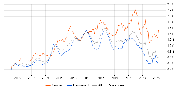 Job vacancy trend for Workshop Facilitation in the South East Job vacancy trend for Workshop Facilitation in the South East