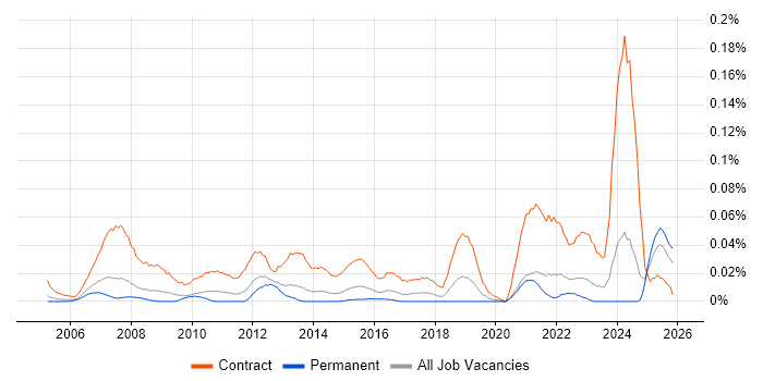 Workstream Lead job vacancy trend in the South East