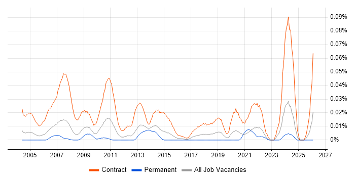 Workstream Manager job vacancy trend in the South East