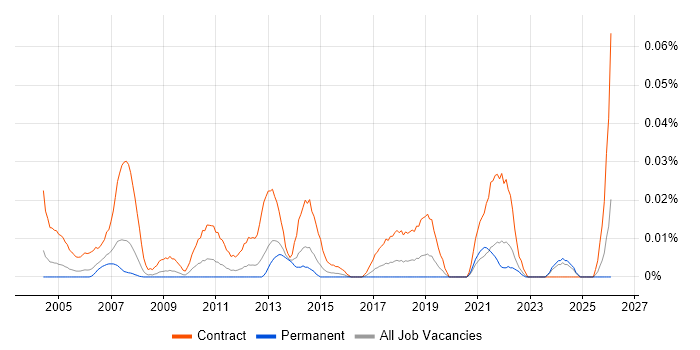 Workstream Project Manager job vacancy trend in the South East