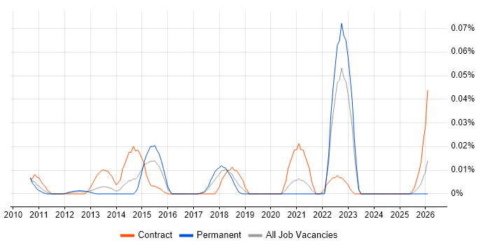 WPA2 job vacancy trend in the South East