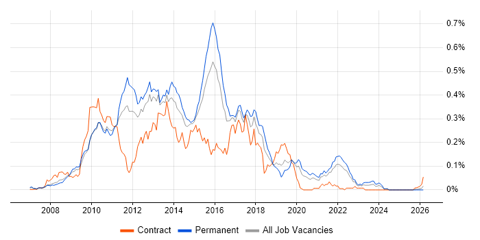 WPF Developer job vacancy trend in the South East