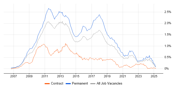 Job vacancy trend for WPF in the South East