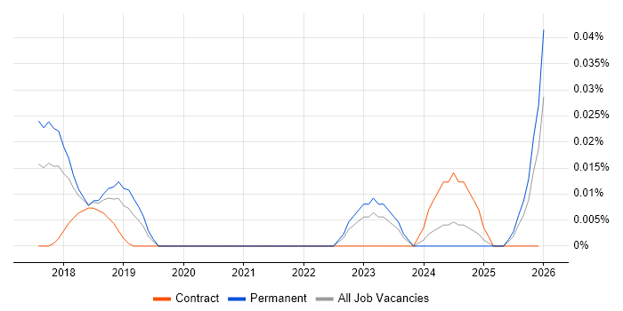 Wrike job vacancy trend in the South East
