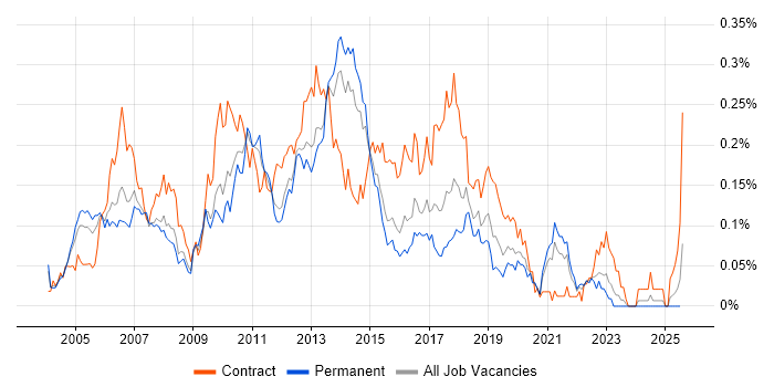 Job vacancy trend for WSDL in the South East Job vacancy trend for WSDL in the South East