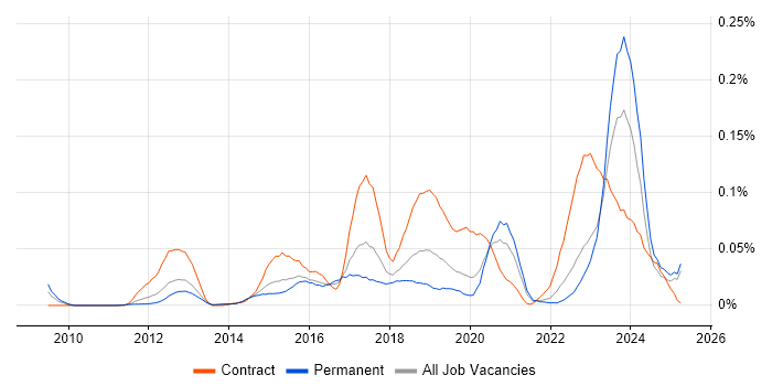 Job vacancy trend for WSO2 in the South East Job vacancy trend for WSO2 in the South East