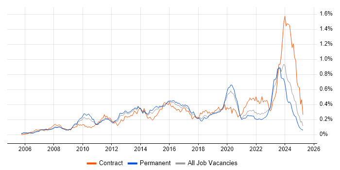 Job vacancy trend for WSUS in the South East