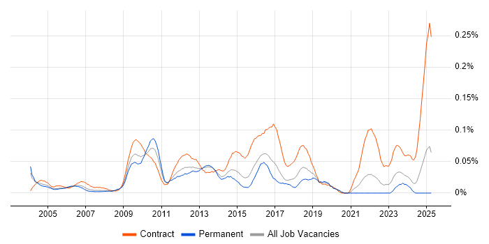 Job vacancy trend for Wyse in the South East Job vacancy trend for Wyse in the South East