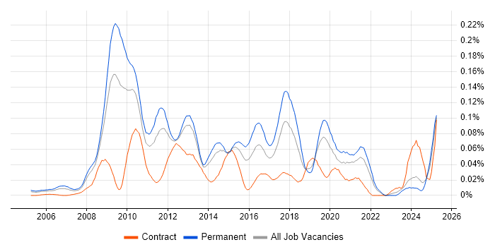 Job vacancy trend for X++ in the South East Job vacancy trend for X++ in the South East