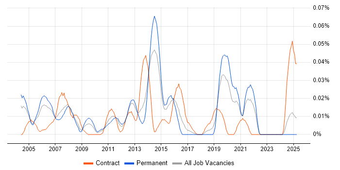 Job vacancy trend for X.509 in the South East