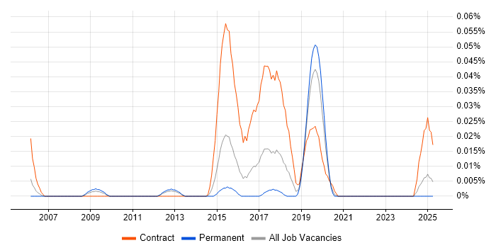 Job vacancy trend for XACML in the South East Job vacancy trend for XACML in the South East