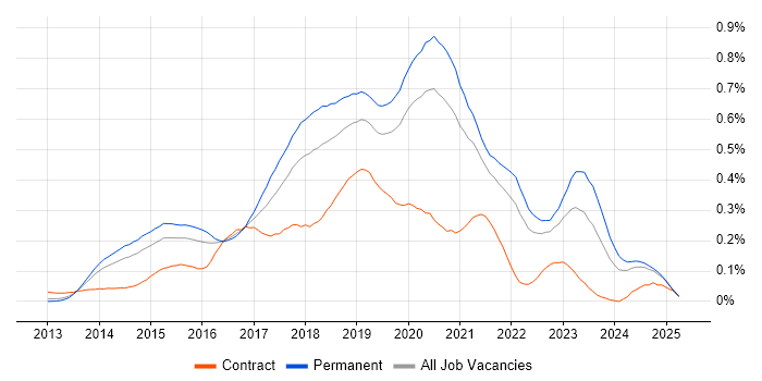 Job vacancy trend for Xamarin in the South East Job vacancy trend for Xamarin in the South East