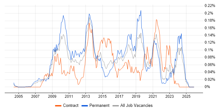 XAML job vacancy trend in the South East