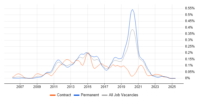 Job vacancy trend for Xcode in the South East Job vacancy trend for Xcode in the South East