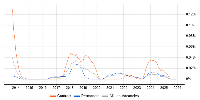 XCTest job vacancy trend in the South East