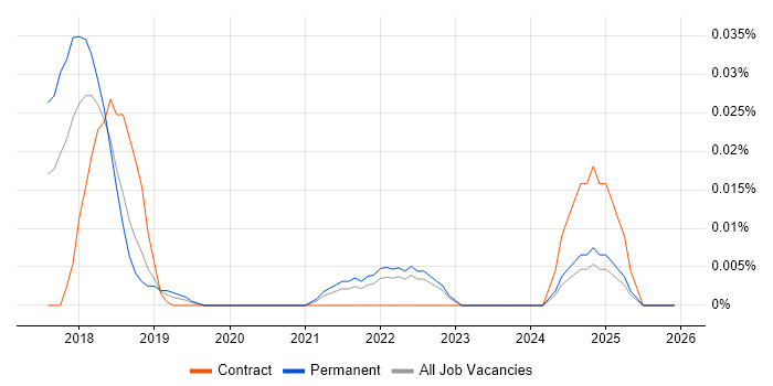 XCUITest job vacancy trend in the South East