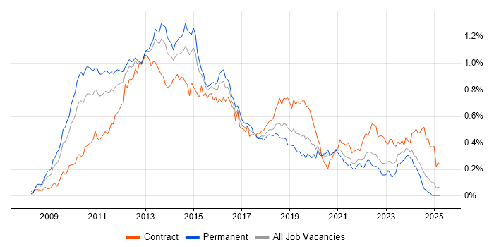 Job vacancy trend for XenApp in the South East
