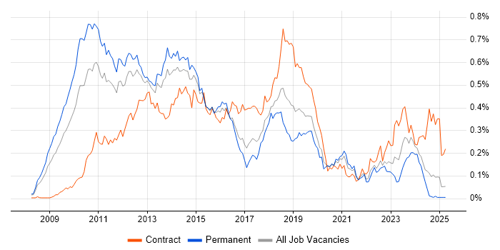 Job vacancy trend for XenDesktop in the South East