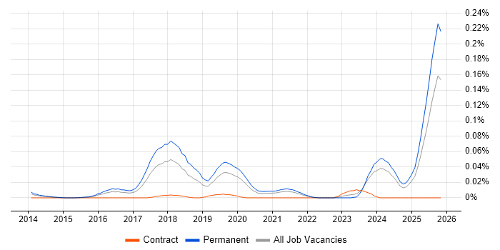 Xero job vacancy trend in the South East