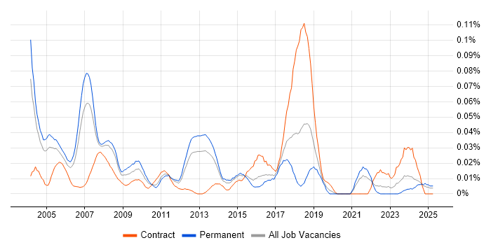 Job vacancy trend for Xerox in the South East Job vacancy trend for Xerox in the South East