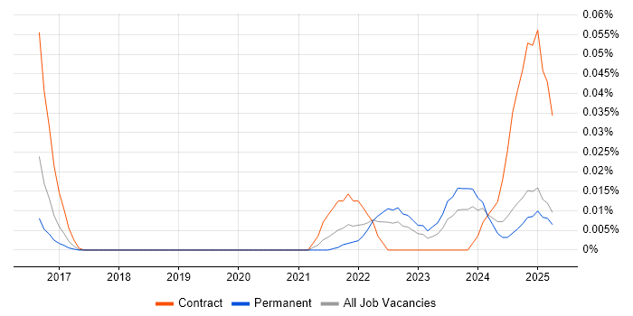 Job vacancy trend for XGBoost in the South East Job vacancy trend for XGBoost in the South East