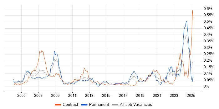 Job vacancy trend for Xilinx in the South East