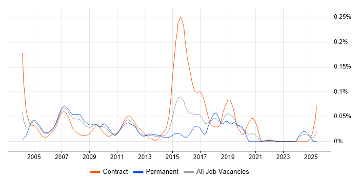 Job vacancy trend for XML Messaging in the South East