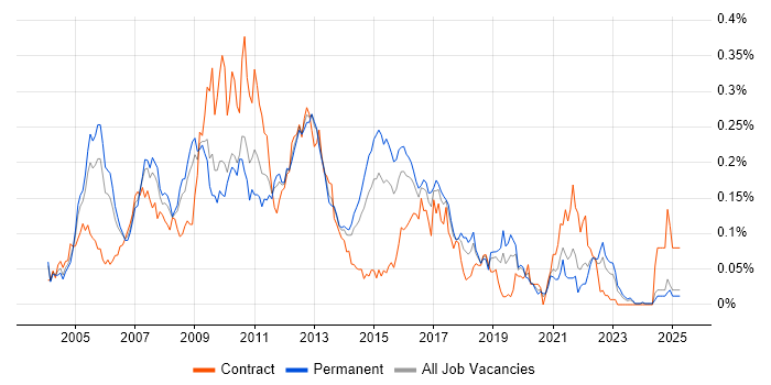 Job vacancy trend for XML Schema in the South East Job vacancy trend for XML Schema in the South East