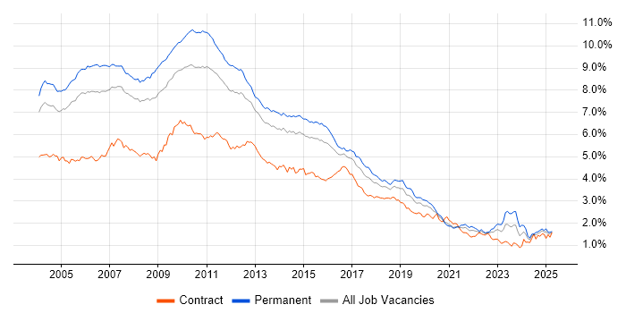 Job vacancy trend for XML in the South East Job vacancy trend for XML in the South East