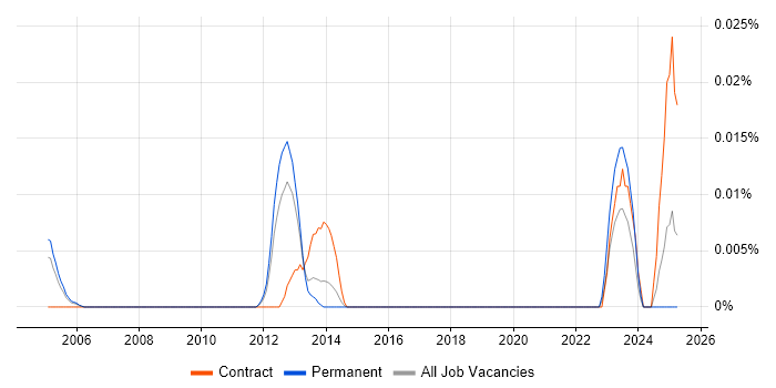 Job vacancy trend for XMLA in the South East
