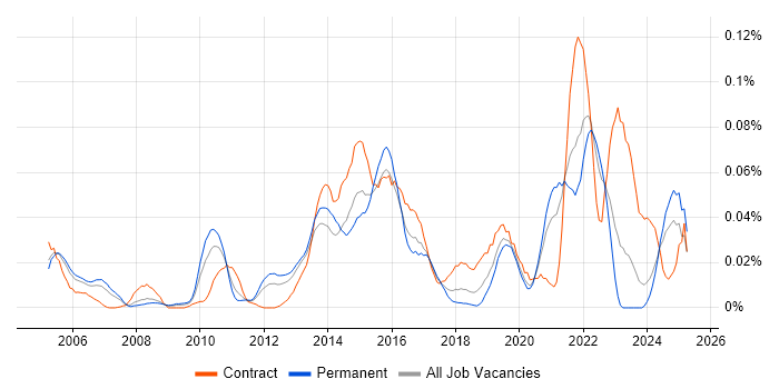 Job vacancy trend for XMPP in the South East Job vacancy trend for XMPP in the South East