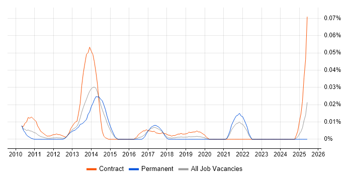 Job vacancy trend for XPages in the South East
