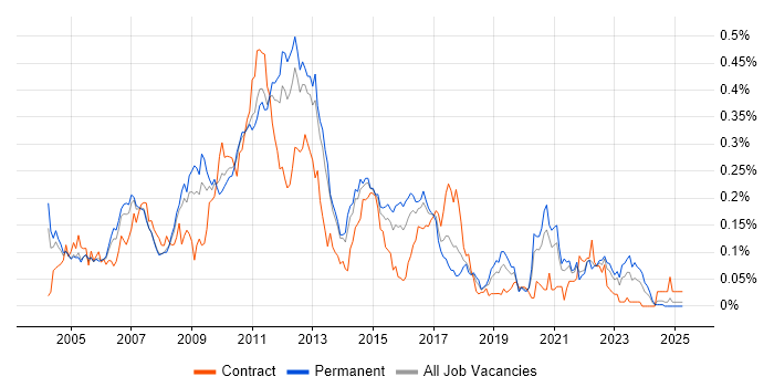 Job vacancy trend for XPath in the South East Job vacancy trend for XPath in the South East