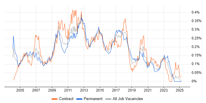 Job vacancy trend for XSD in the South East Job vacancy trend for XSD in the South East