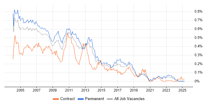 Job vacancy trend for XSL in the South East Job vacancy trend for XSL in the South East