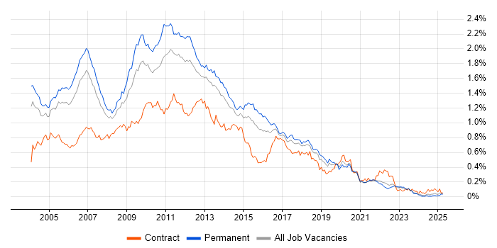 Job vacancy trend for XSLT in the South East