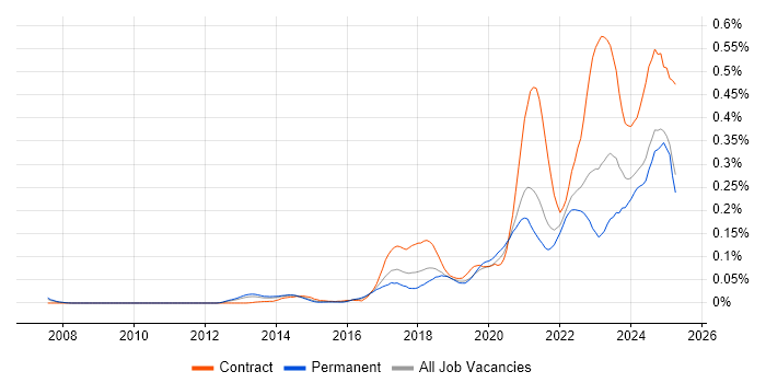 Job vacancy trend for YAML in the South East