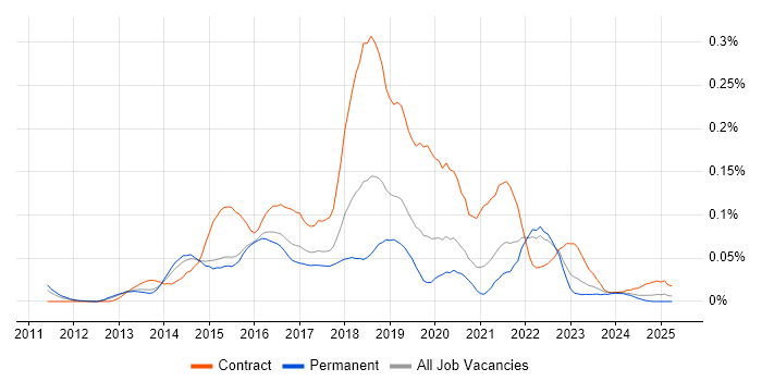 Job vacancy trend for Yammer in the South East Job vacancy trend for Yammer in the South East