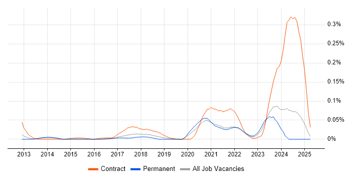 Job vacancy trend for YANG in the South East Job vacancy trend for YANG in the South East