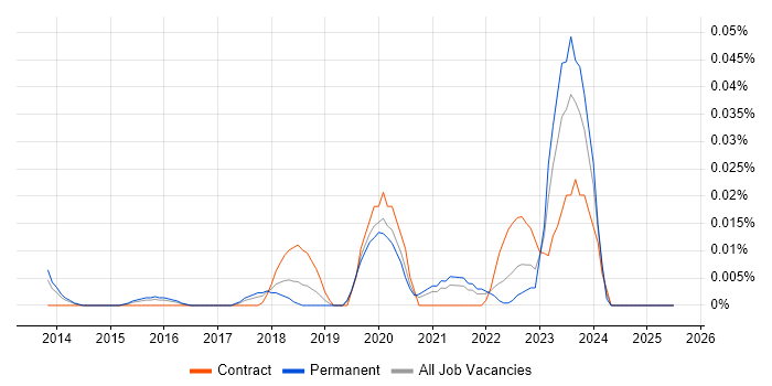 Job vacancy trend for Yealink in the South East Job vacancy trend for Yealink in the South East