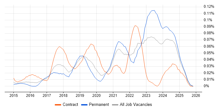 Yocto job vacancy trend in the South East